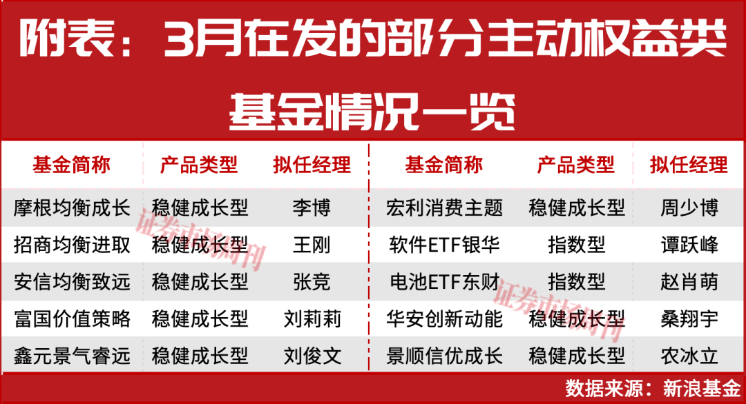 手慢无!3月新基金哪家强,这几只明星新作藏不住了
