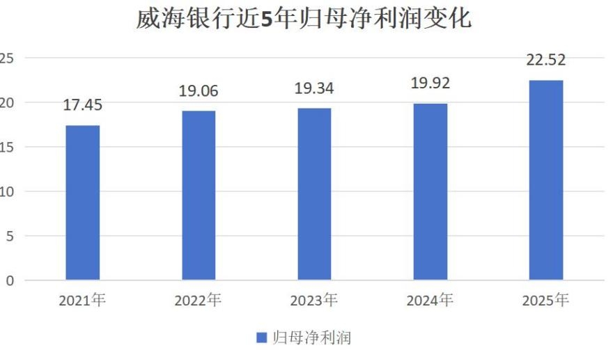 资产突破5000亿!威海银行2025年报交出业绩双增亮眼答卷