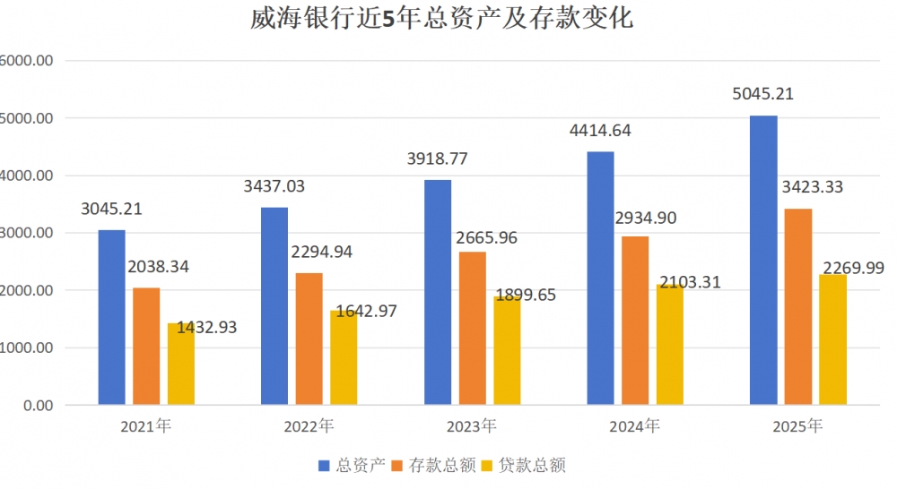 资产突破5000亿!威海银行2025年报交出业绩双增亮眼答卷