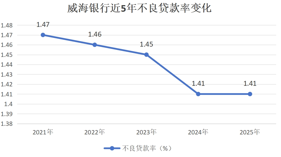 资产突破5000亿!威海银行2025年报交出业绩双增亮眼答卷