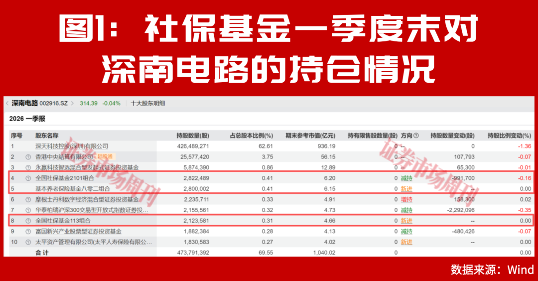 社保基金最新重仓股曝光!“国家队”悄悄加仓了这些标的!