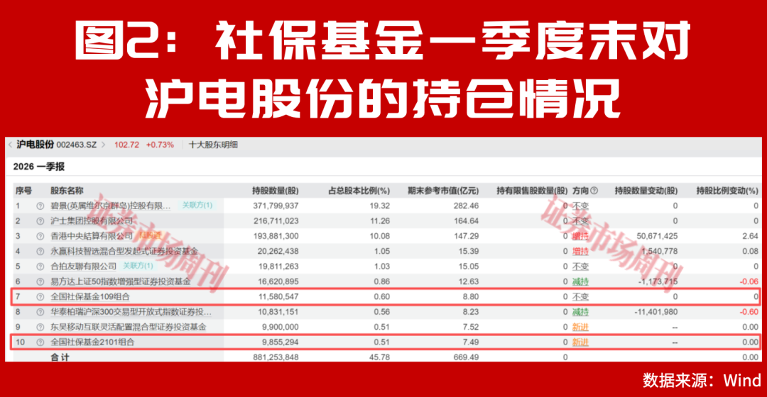 社保基金最新重仓股曝光!“国家队”悄悄加仓了这些标的!