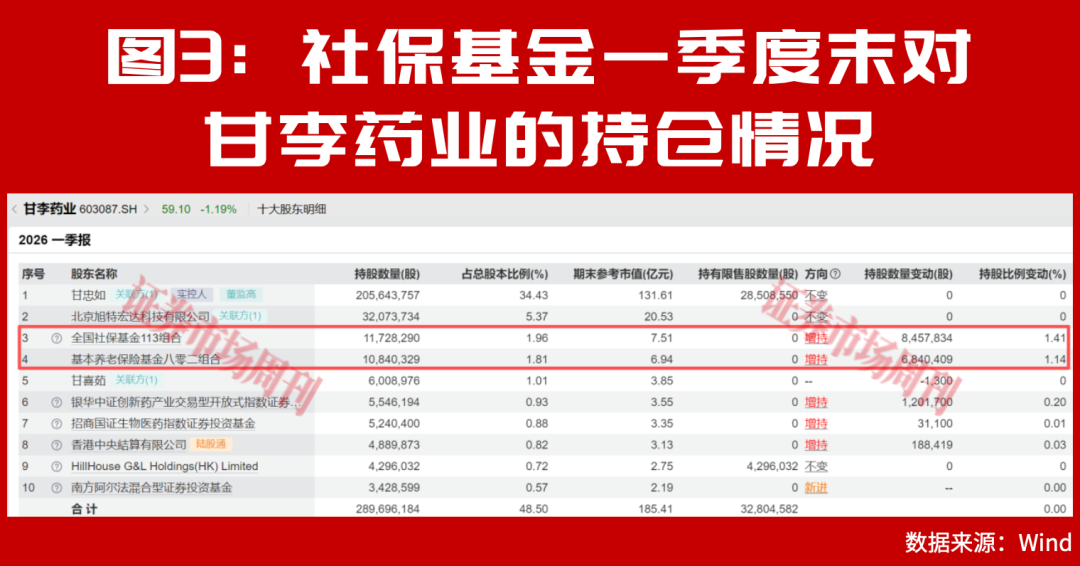 社保基金最新重仓股曝光!“国家队”悄悄加仓了这些标的!