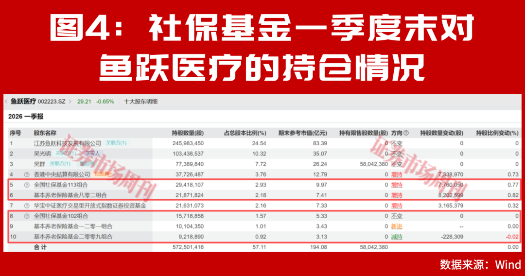 社保基金最新重仓股曝光!“国家队”悄悄加仓了这些标的!