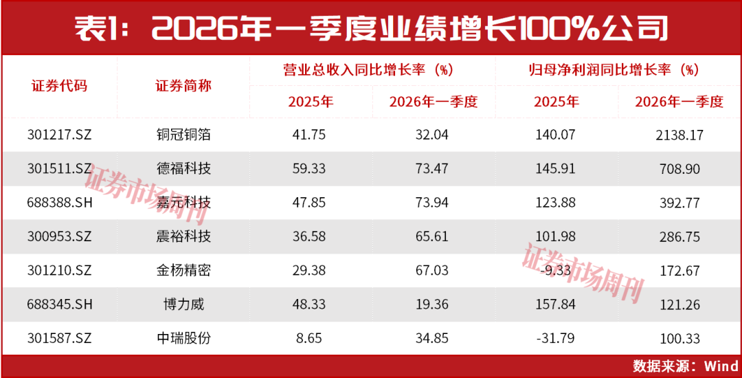 锂电双龙头贡献行业九成利润!这家公司业绩涨超20倍!