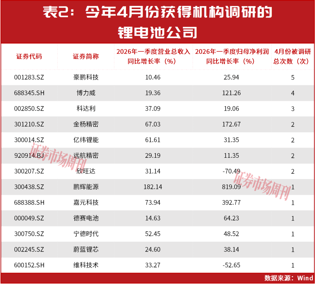 锂电双龙头贡献行业九成利润!这家公司业绩涨超20倍!