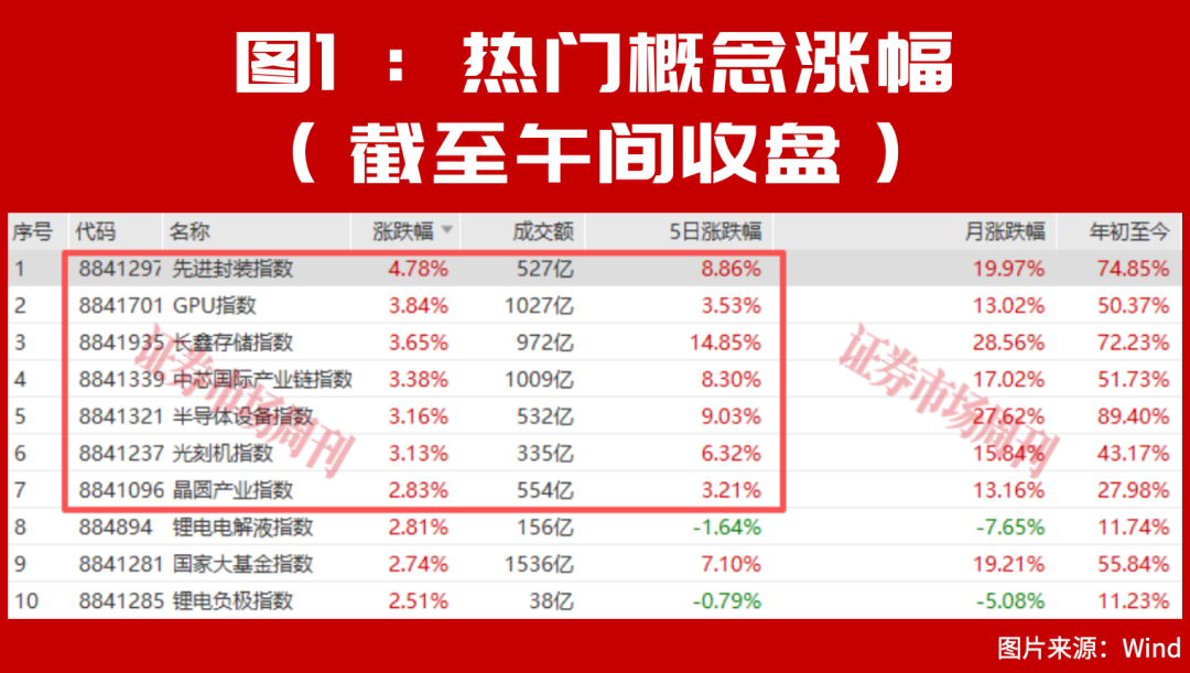 一天净赚3个亿!这个超级赛道正逆势翻红,核心公司曝光!