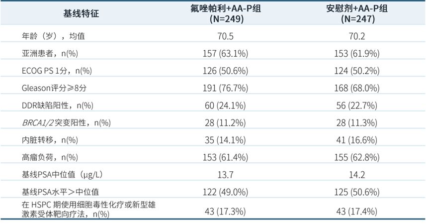 2026 ASCO口头报告|恒瑞创新药氟唑帕利联合AA-P一线治疗转移性去势抵抗性前列腺癌期中分析结果重磅发布