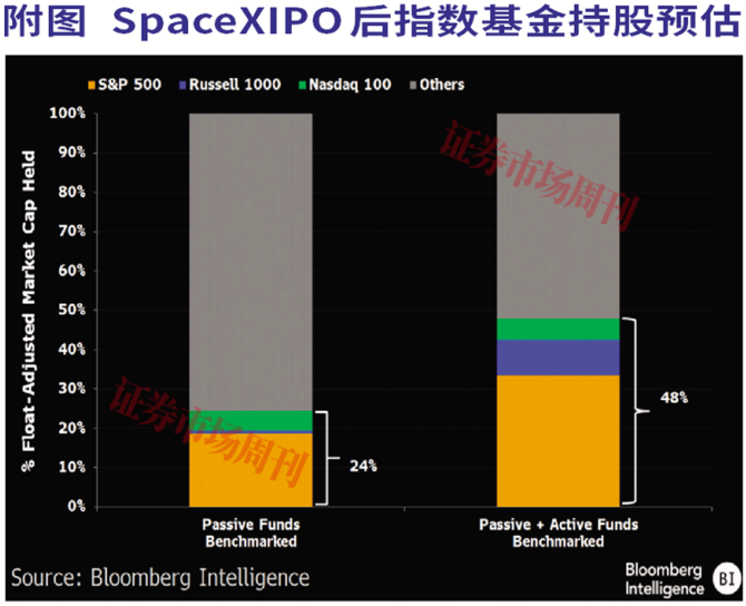 SpaceX IPO新动向:纳入指数后或引发被动资金流入“主动”提振需求