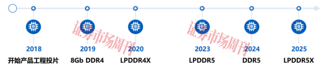 估值近1600亿元,长鑫科技豪华股东团都有谁?
