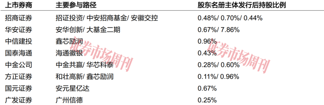 估值近1600亿元,长鑫科技豪华股东团都有谁?