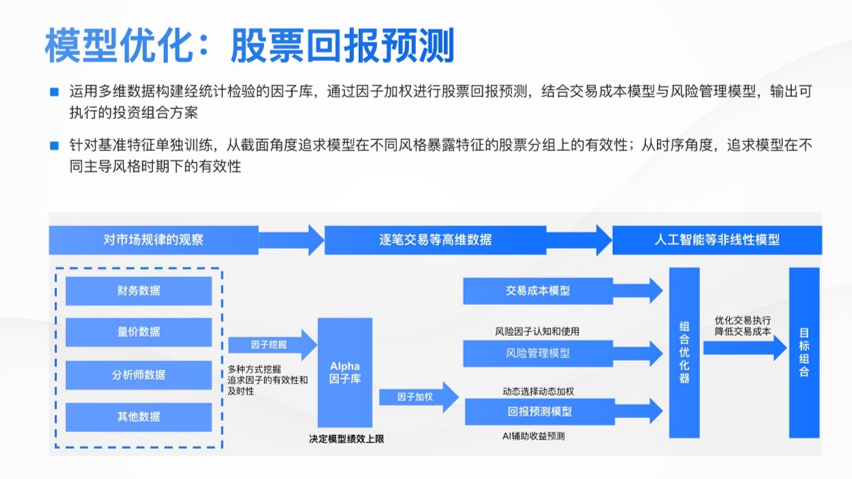 苏昌景:高夏普红利增强策略的探索实践