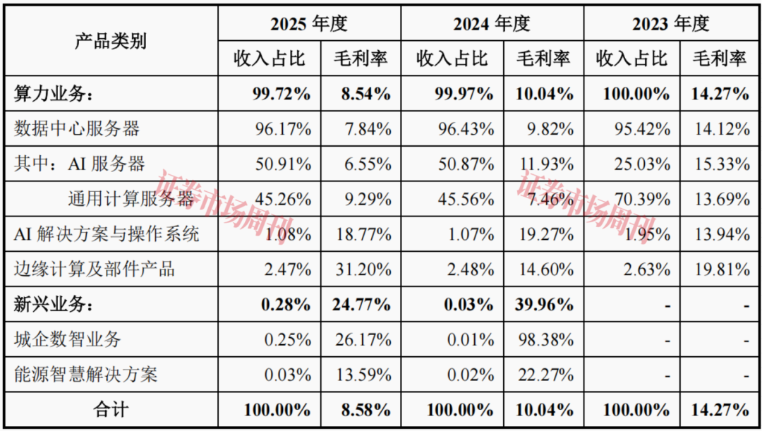 业务源自华为 年入近600亿元 又一国产算力公司启动IPO