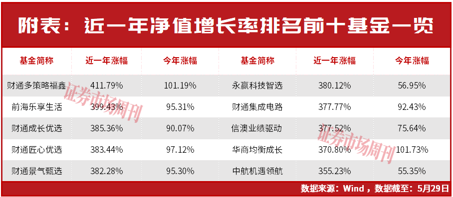 最高收益411%!近一年10只公募跑出3.5倍业绩,全靠押中这些股