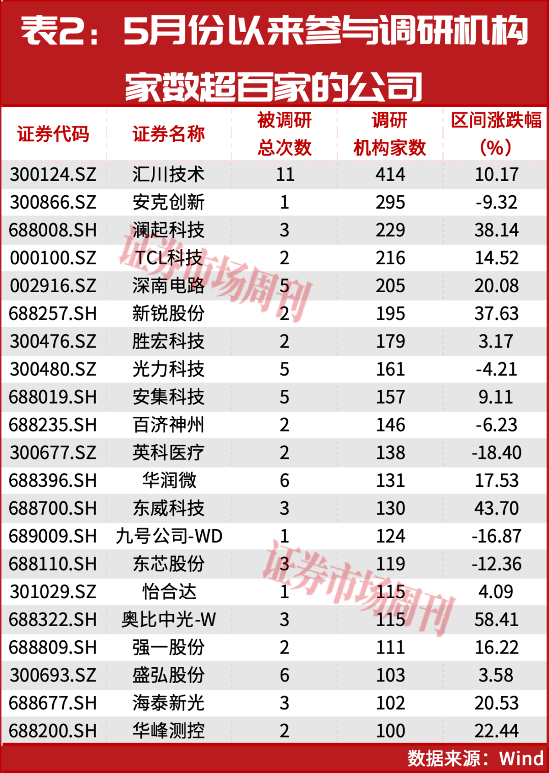 瑞银:继续加仓A股!业绩超预期公司成机构布局主力!