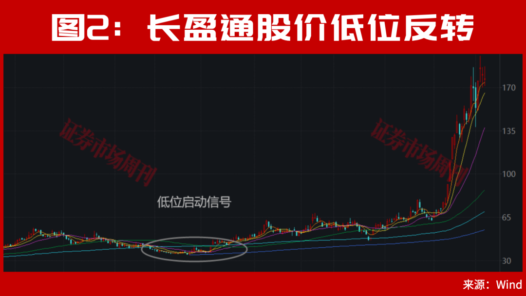 它2个月大涨300%!6月新风口已定!这些底部特征是牛股加速与主升信号!