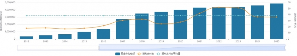 平安317亿元大方分红到账,股息率领跑加快估值修复