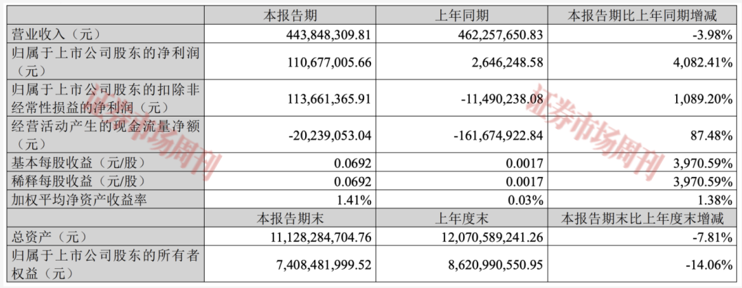 净利增超4000%,股价仅涨4%,这家赛道龙头要涨了?