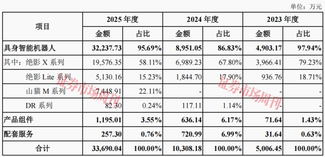 又一家“杭州六小龙”启动IPO 凭借四足机器人已走出亏损