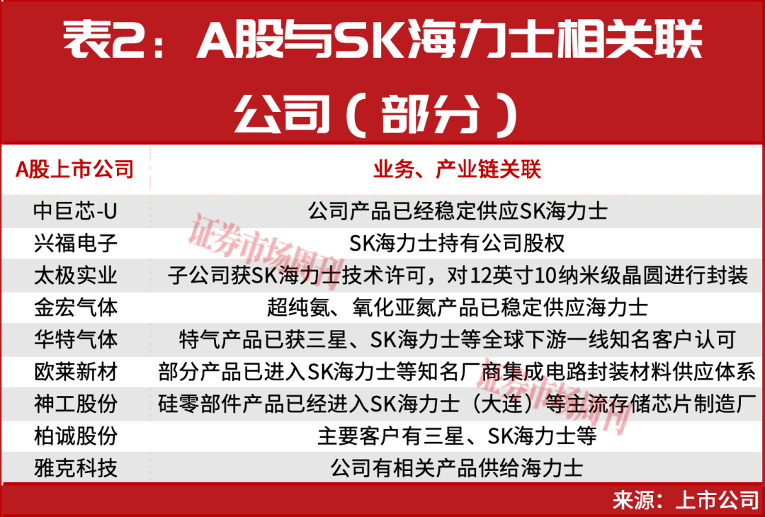 绑定SK海力士!A股这9家公司曝光!多股近期出现涨停!