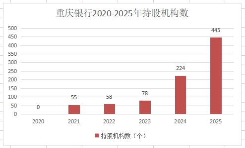 从双11%到双万亿,重庆银行做对了什么?