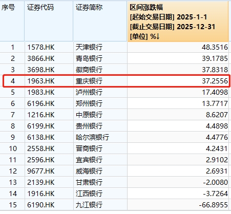 从双11%到双万亿,重庆银行做对了什么?