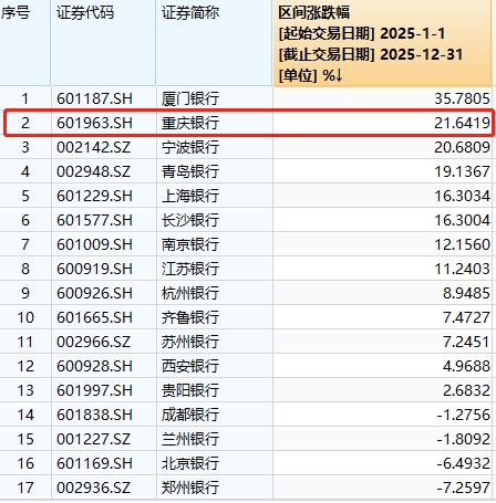 从双11%到双万亿,重庆银行做对了什么?