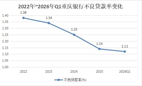 从双11%到双万亿,重庆银行做对了什么?