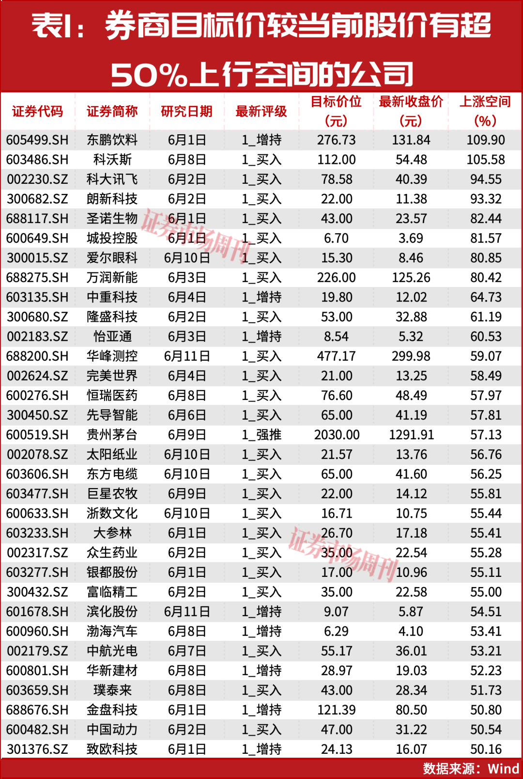 净利润增长2560.71%!券商认为这几家公司股价还能继续上涨!