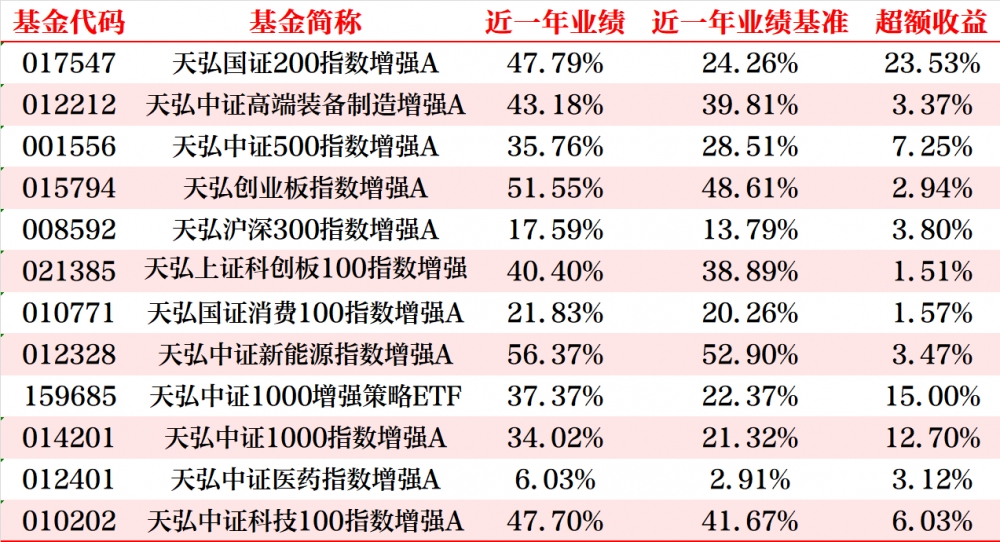 连续领跑市场,天弘基金指增产品稳定输出的密码在哪里?