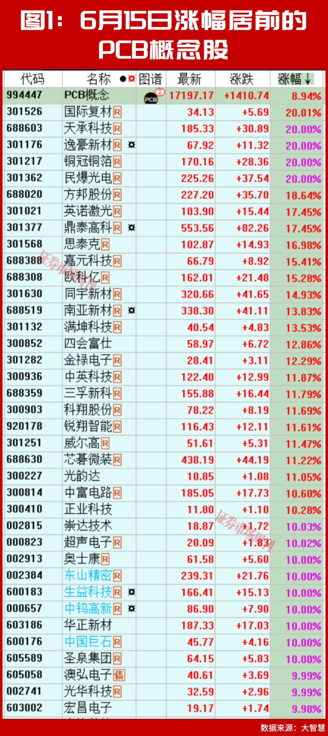 多家公司业绩暴增超1000%!PCB概念掀起新一轮涨停潮!