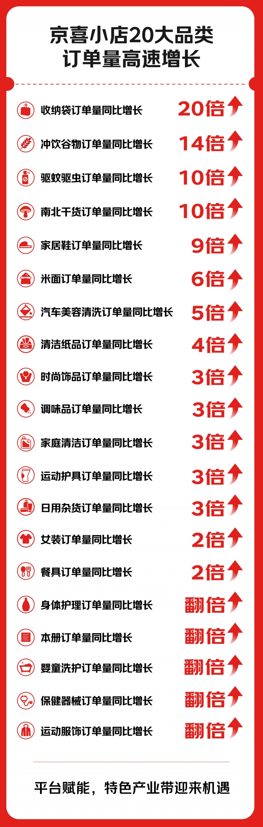 京东618京喜爆发增长 产业带爆品席卷全国