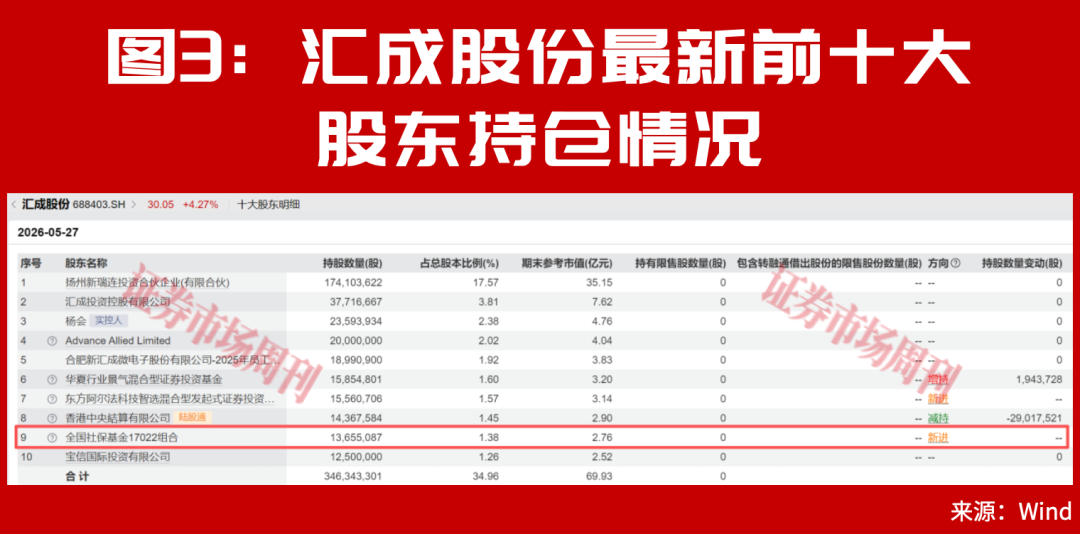 社保基金开启加仓模式!一个低估板块正在被批量增持!