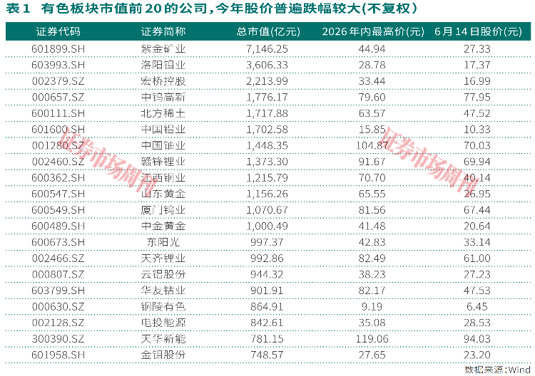 多家有色龙头涨停!板块高估值风险释放,有公司股息率超3%