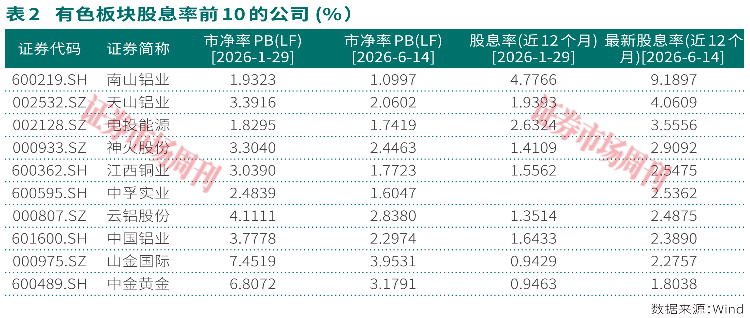 多家有色龙头涨停!板块高估值风险释放,有公司股息率超3%