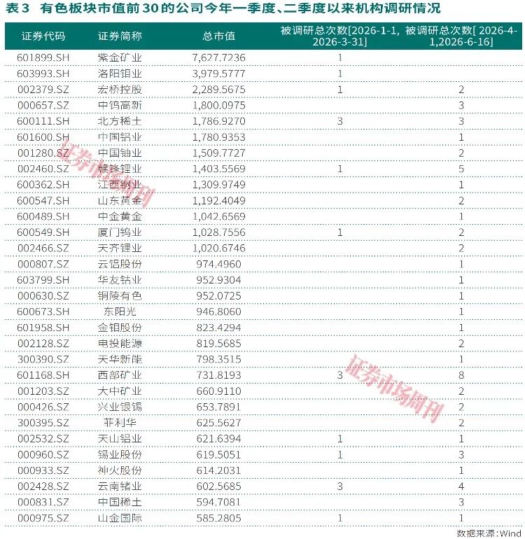 多家有色龙头涨停!板块高估值风险释放,有公司股息率超3%