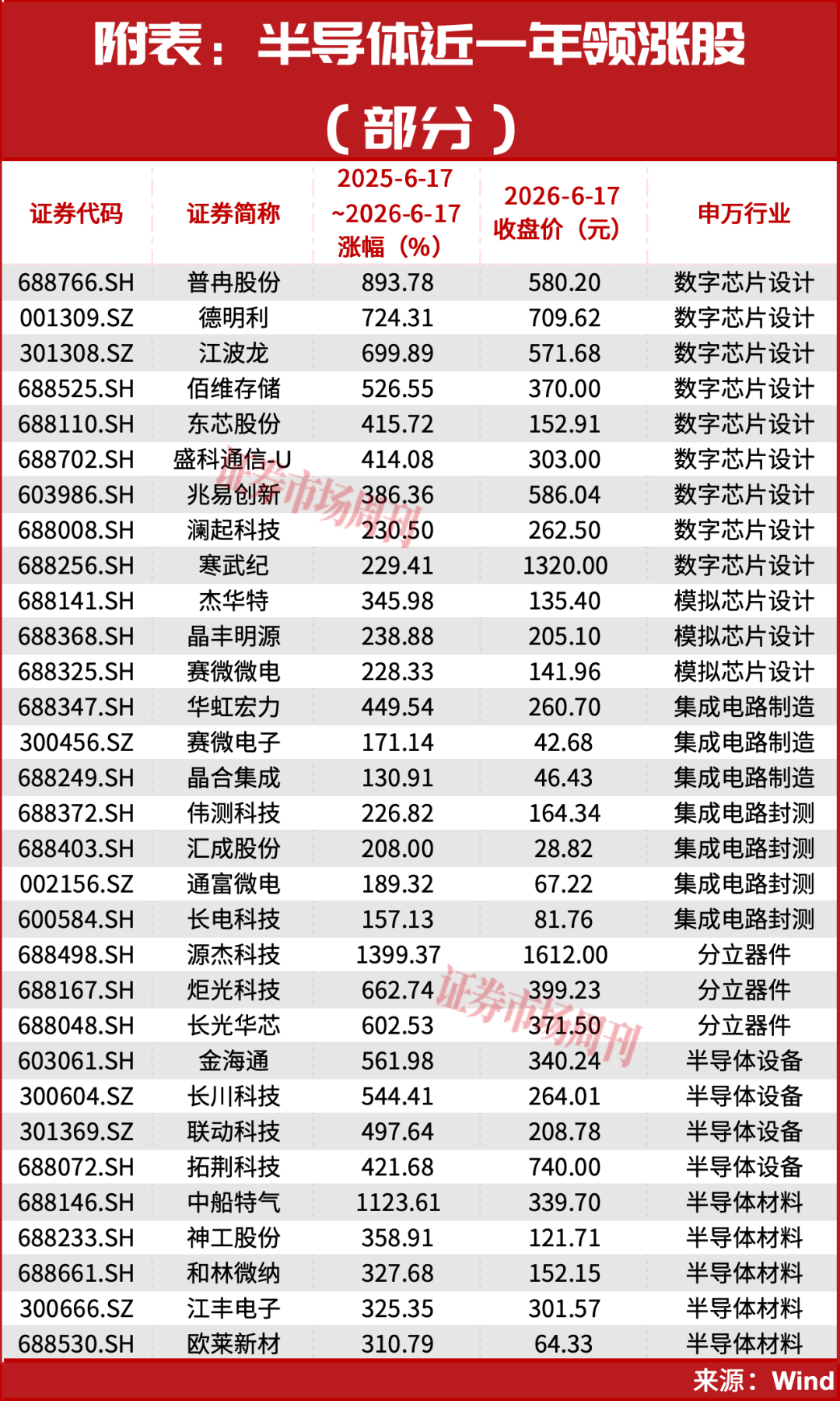 半导体市值超越国有大行,新一轮牛市大周期启动!下周继续数涨停板?