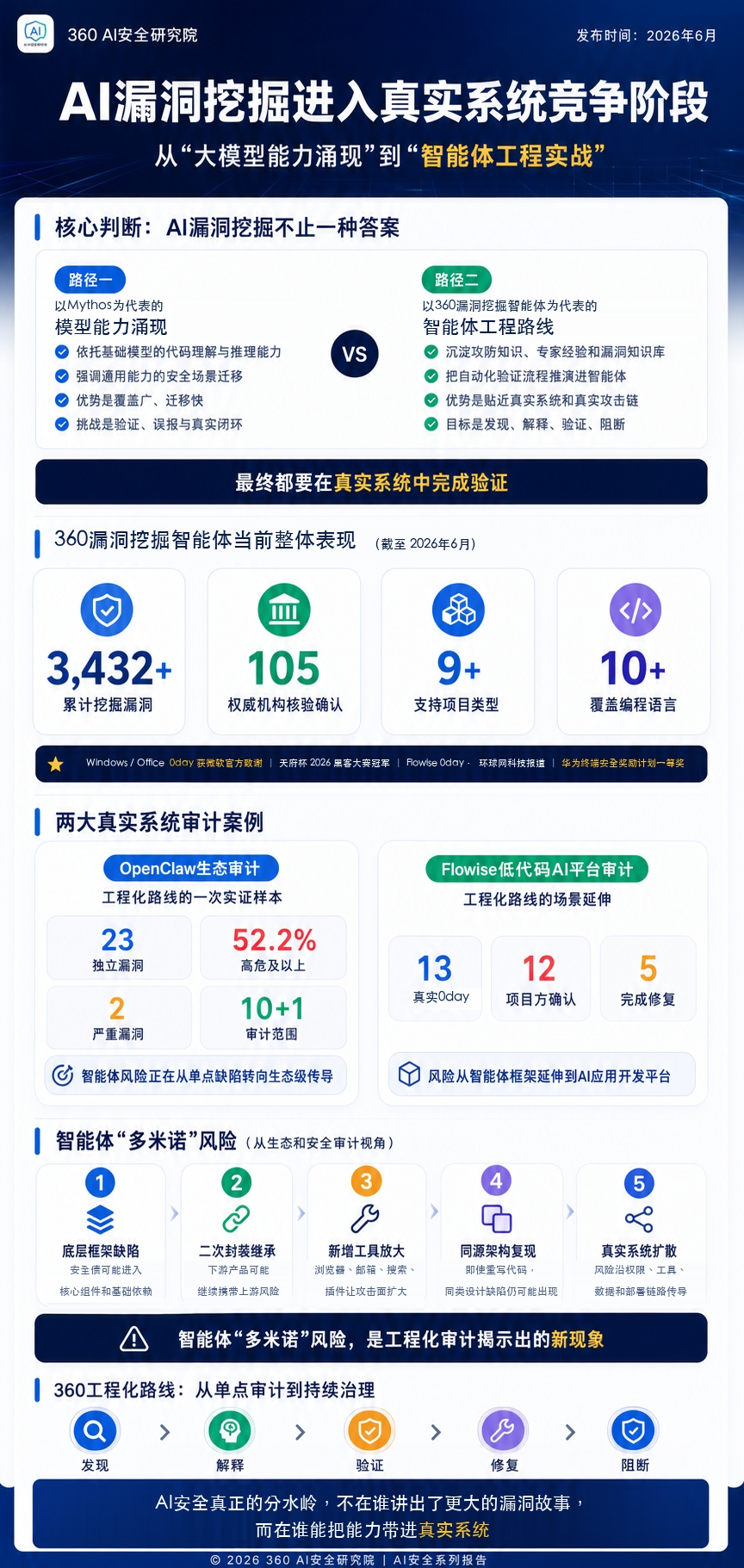 360发布AI安全报告:漏洞挖掘从模型能力涌现走向智能体工程实战