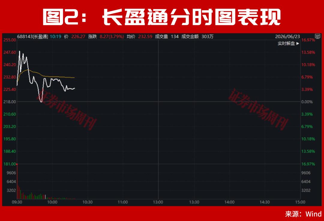 盘中突发!国内“光纤环第一股”停牌核查后继续大涨,6倍牛股创新高!300085低位两个“20cm”涨停!