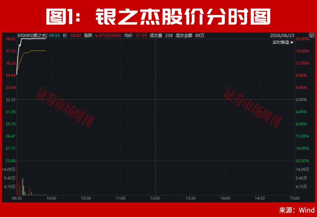 盘中突发!国内“光纤环第一股”停牌核查后继续大涨,6倍牛股创新高!300085低位两个“20cm”涨停!
