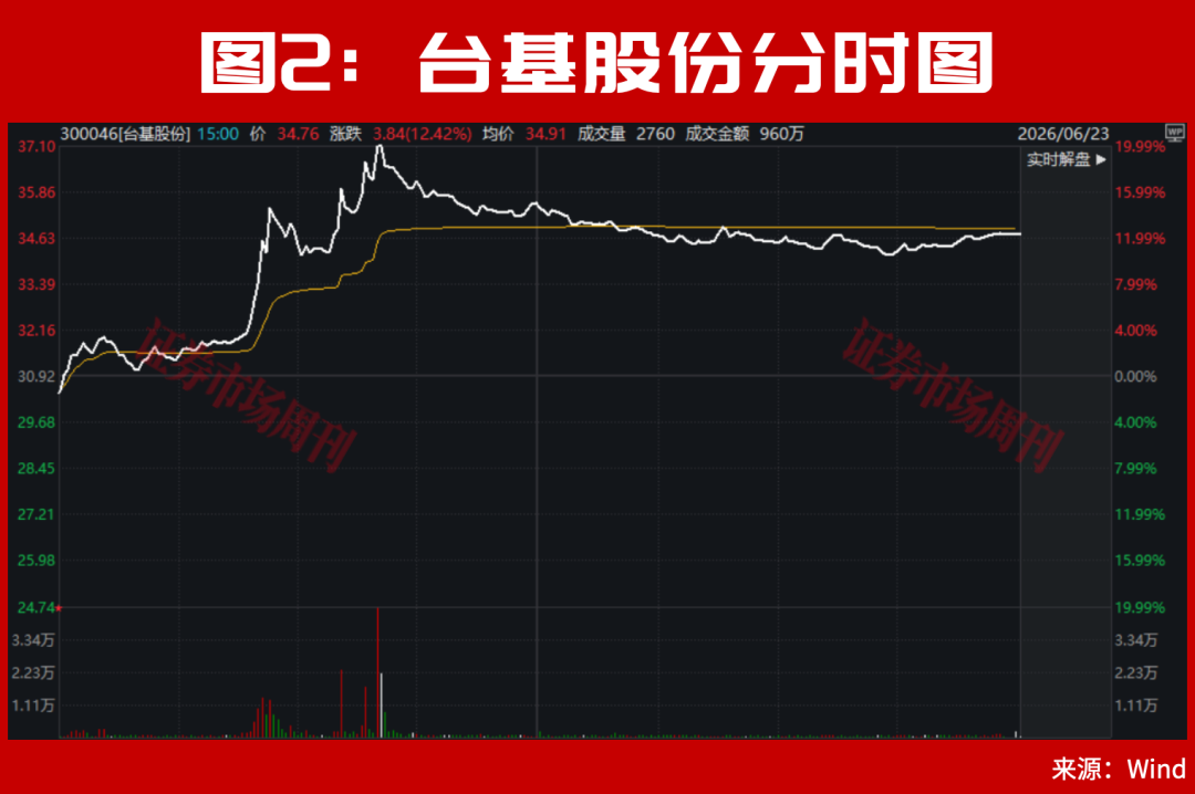300721!亿元大单直线封板!东方锆业 3个一字“10cm”涨停!