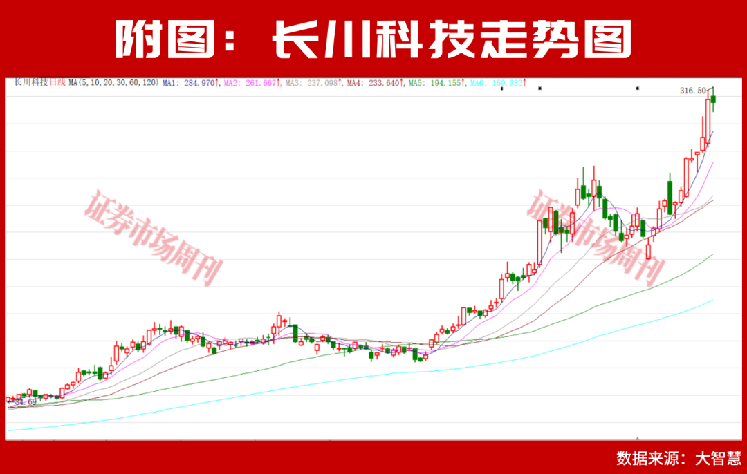 存储龙头业绩暴增14倍!A股“业绩为王”行情主线明朗化!净利润翻倍增长名单来了!