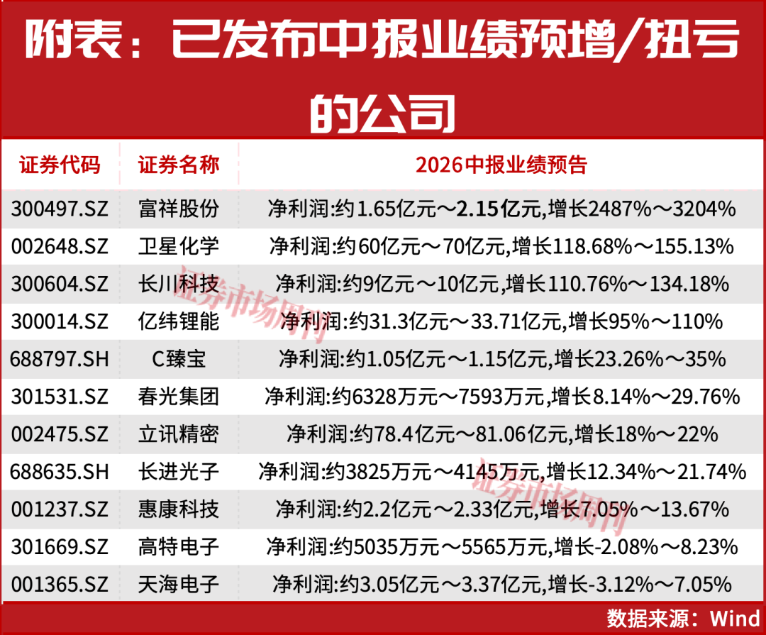存储龙头业绩暴增14倍!A股“业绩为王”行情主线明朗化!净利润翻倍增长名单来了!