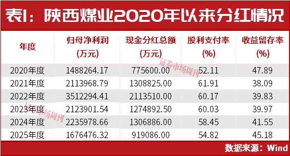股价6月创新高!券商看好陕西煤业2026年利润增长预期