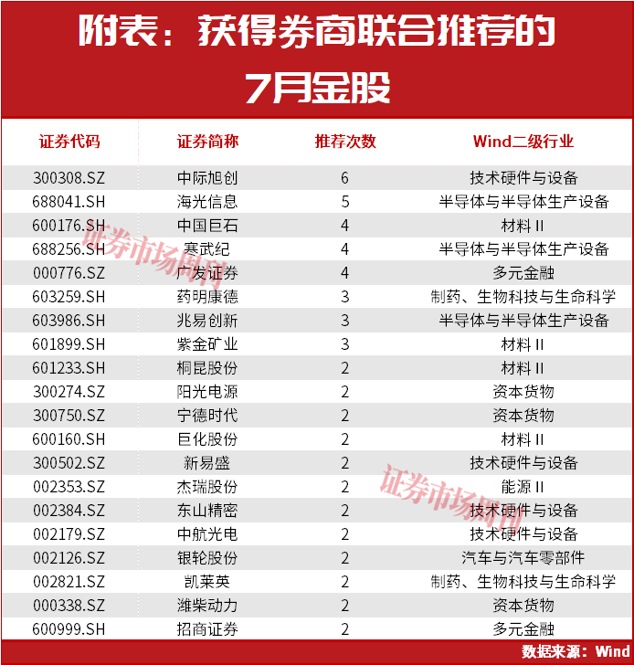 7月金股出炉!002407三连板!这家公司暴增48倍