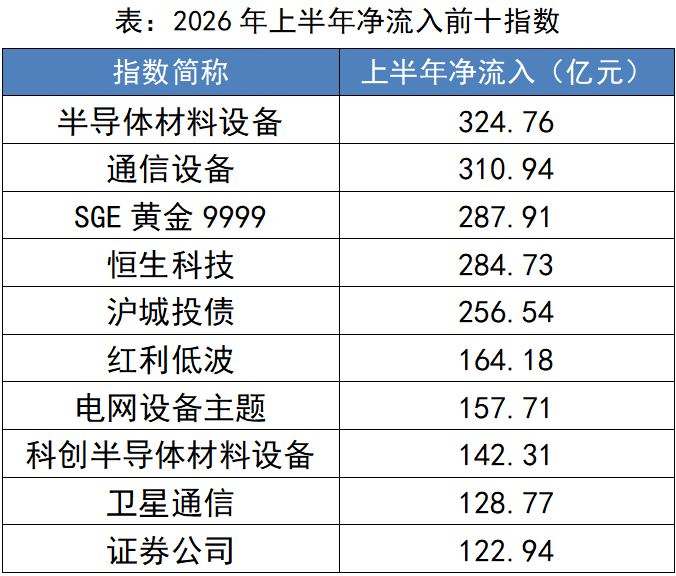从ETF看2026上半年市场:冰火两重天,谁在逆势突围?