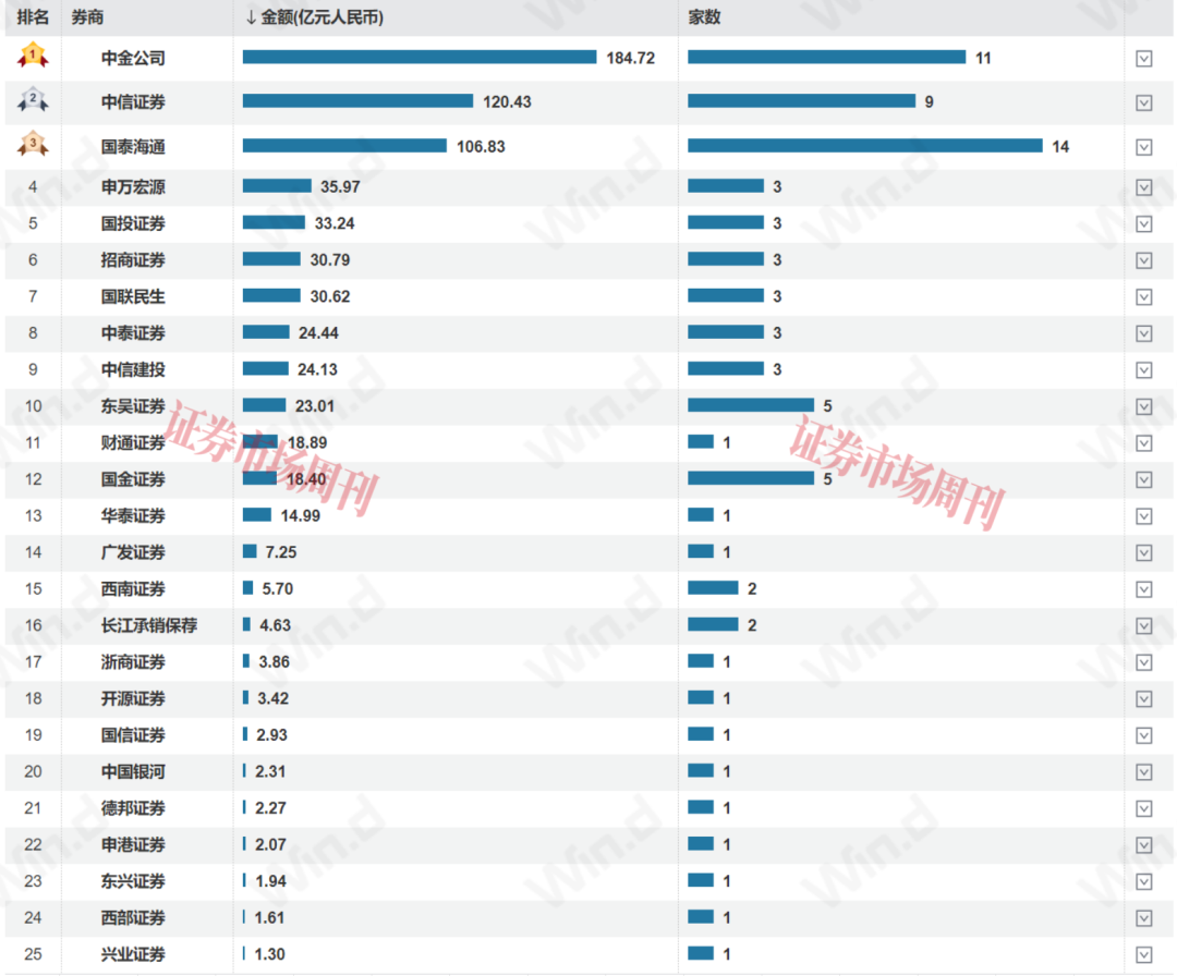 71家公司募资705亿元!谁是上半年IPO承销的最大赢家?
