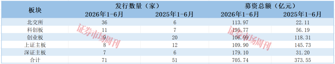 71家公司募资705亿元!谁是上半年IPO承销的最大赢家?