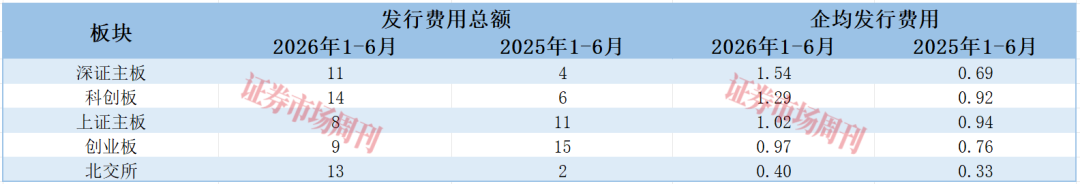 71家公司募资705亿元!谁是上半年IPO承销的最大赢家?