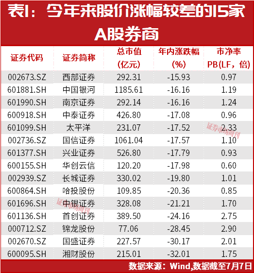 多股涨停!这些券商的“硬科技股权含权量”较高,中报利润增长